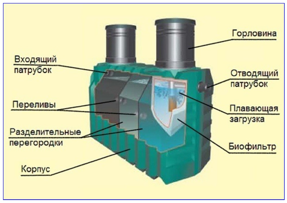 Септик Танк Универсал 1.5